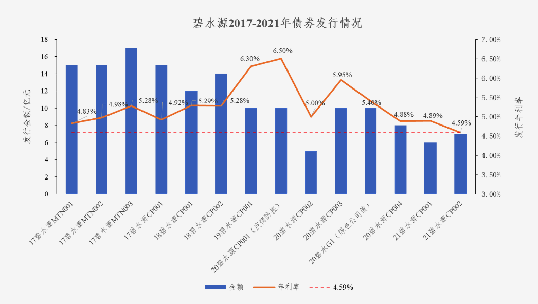 中国水网：pg电子官网债券利率创新低 协同效应助力龙头远航